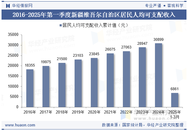 2016-2025年第一季度新疆维吾尔自治区居民人均可支配收入