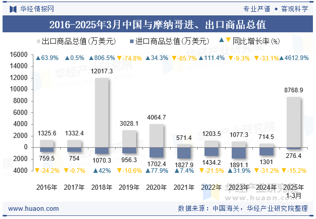2016-2025年3月中国与摩纳哥进、出口商品总值
