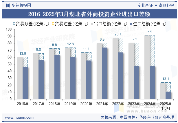 2016-2025年3月湖北省外商投资企业进出口差额