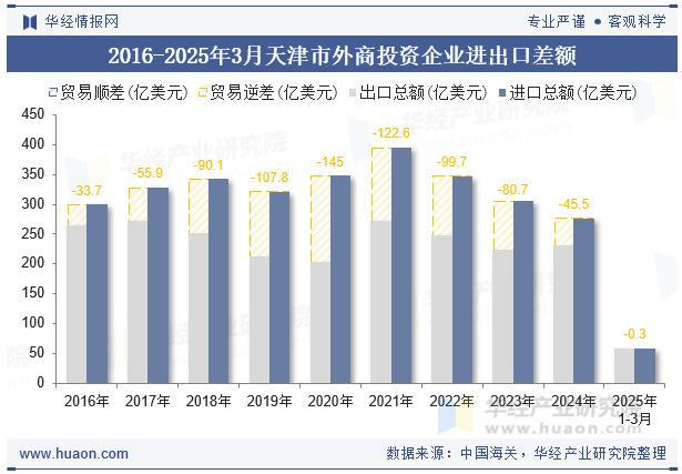 2016-2025年3月天津市外商投资企业进出口差额