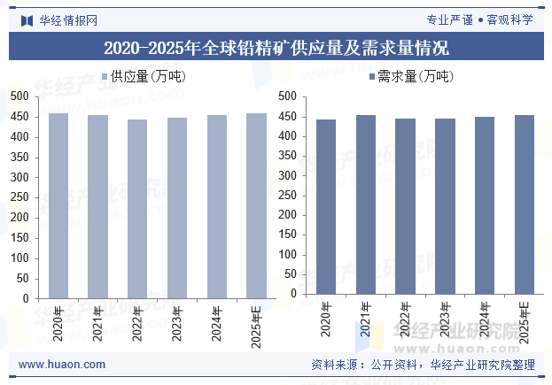 2020-2025年全球铅精矿供应量及需求量情况
