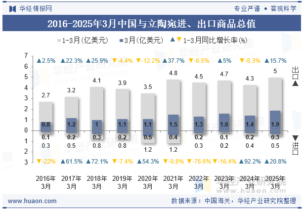 2016-2025年3月中国与立陶宛进、出口商品总值