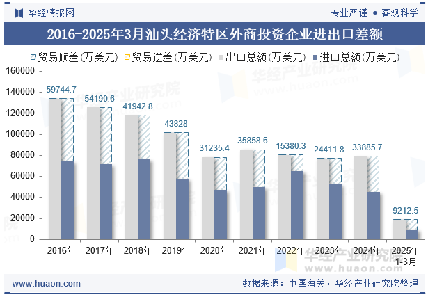2016-2025年3月汕头经济特区外商投资企业进出口差额