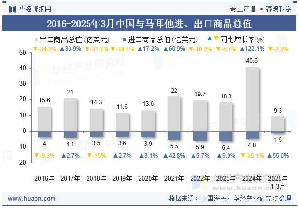 2016-2025年3月中国与马耳他进、出口商品总值
