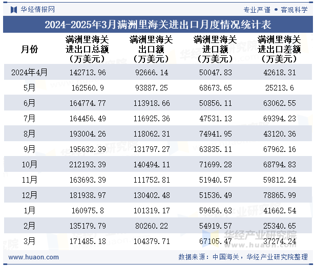 2024-2025年3月满洲里海关进出口月度情况统计表