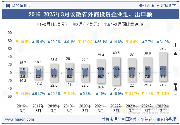 2016-2025年3月安徽省外商投资企业进、出口额