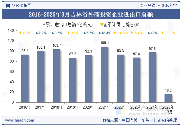 2016-2025年3月吉林省外商投资企业进出口总额