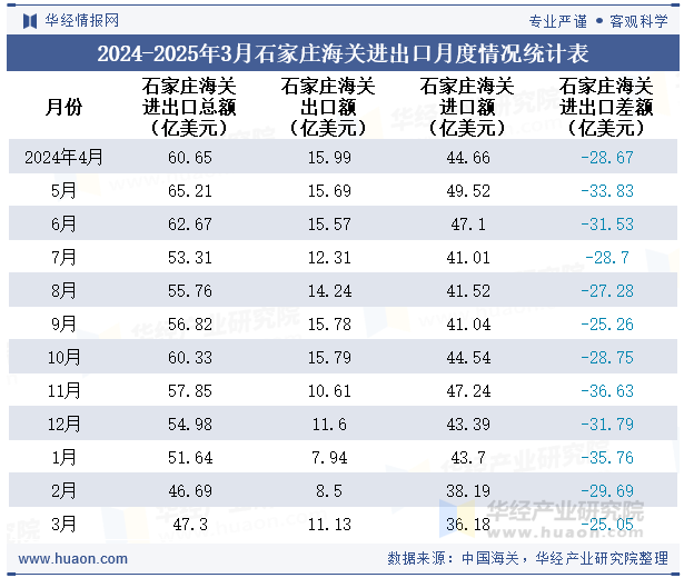 2024-2025年3月石家庄海关进出口月度情况统计表