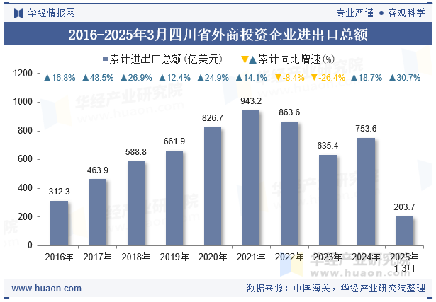 2016-2025年3月四川省外商投资企业进出口总额