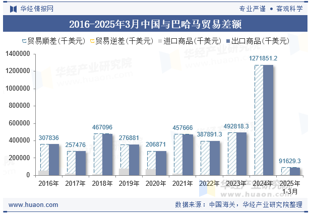 2016-2025年3月中国与巴哈马贸易差额