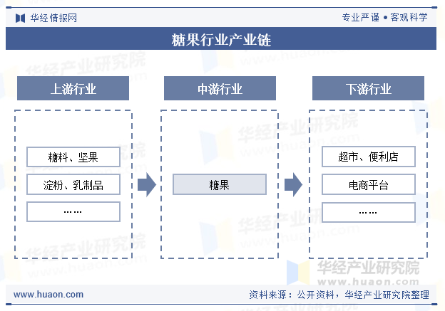 糖果行业产业链