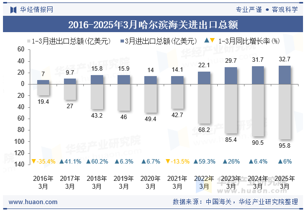 2016-2025年3月哈尔滨海关进出口总额