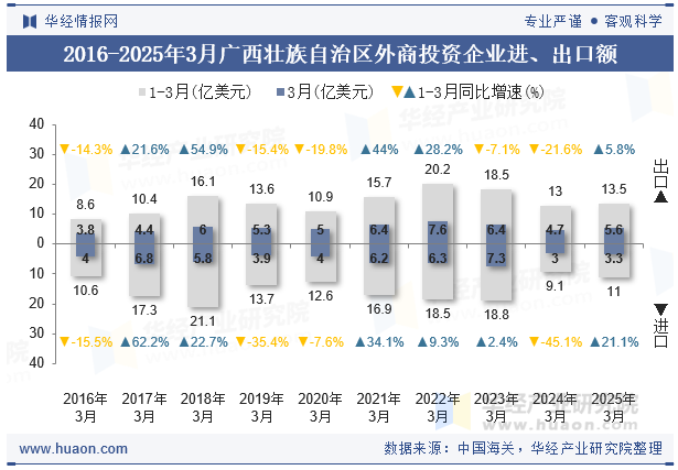 2016-2025年3月广西壮族自治区外商投资企业进、出口额