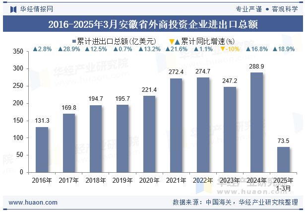 2016-2025年3月安徽省外商投资企业进出口总额