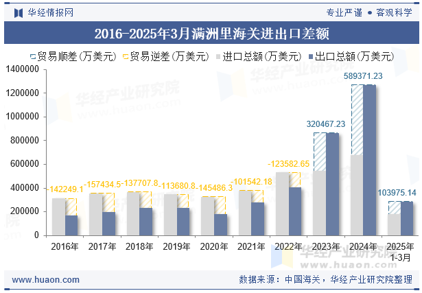 2016-2025年3月满洲里海关进出口差额