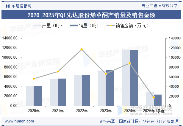 2020-2025年Q1先达股份烯草酮产销量及销售金额