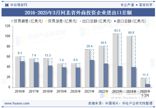 2016-2025年3月河北省外商投资企业进出口差额
