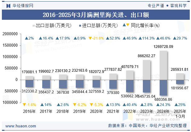 2016-2025年3月满洲里海关进、出口额