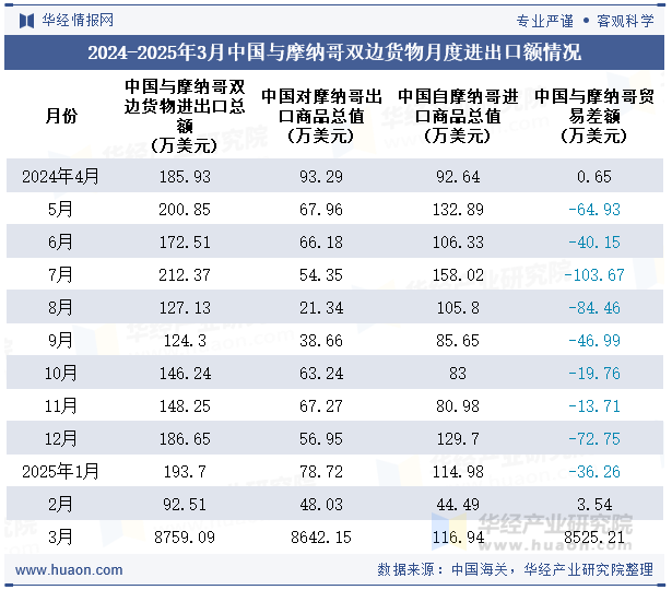 2024-2025年3月中国与摩纳哥双边货物月度进出口额情况