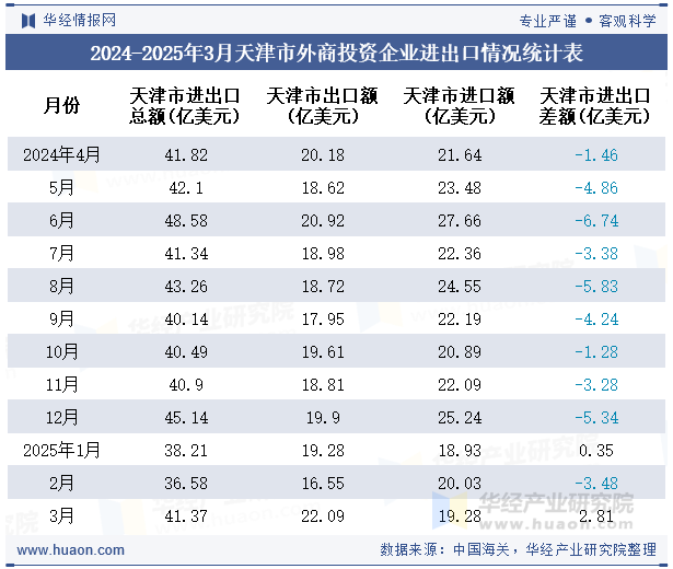 2024-2025年3月天津市外商投资企业进出口情况统计表