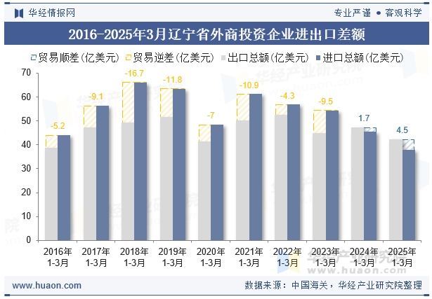 2016-2025年3月辽宁省外商投资企业进出口差额