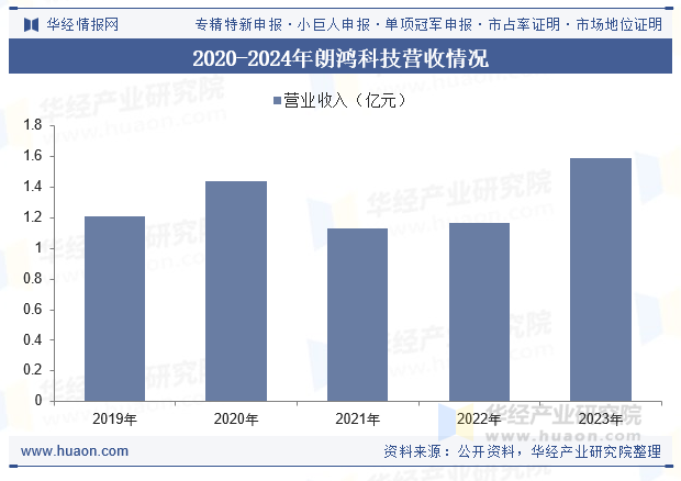 2020-2024年朗鸿科技营收情况