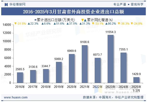2016-2025年3月甘肃省外商投资企业进出口总额