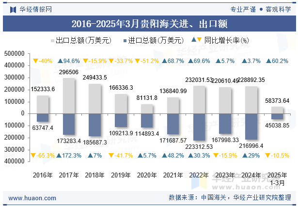 2016-2025年3月贵阳海关进、出口额