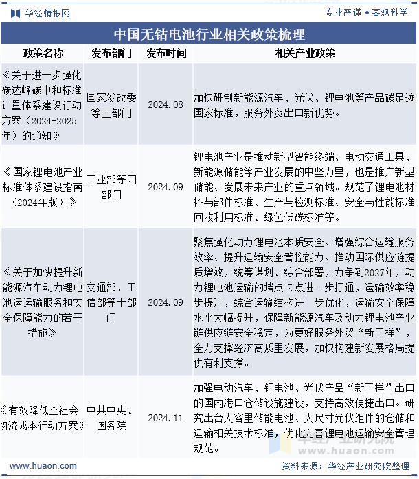 中国无钴电池行业相关政策梳理
