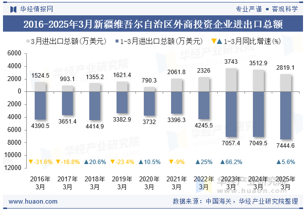 2016-2025年3月新疆维吾尔自治区外商投资企业进出口总额