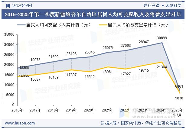 2016-2025年第一季度新疆维吾尔自治区居民人均可支配收入及消费支出对比