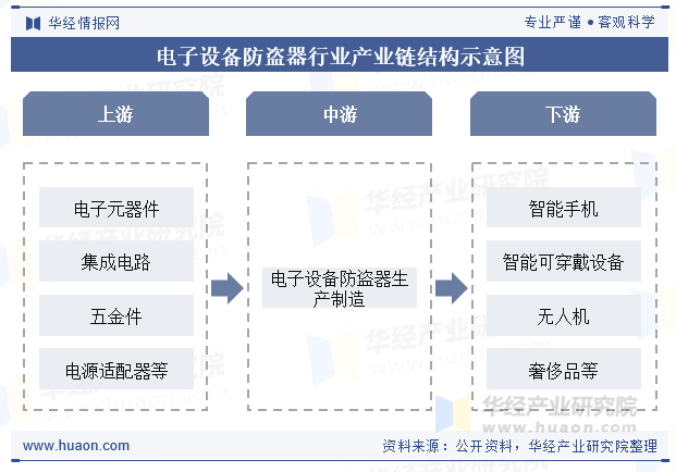 电子设备防盗器行业产业链结构示意图