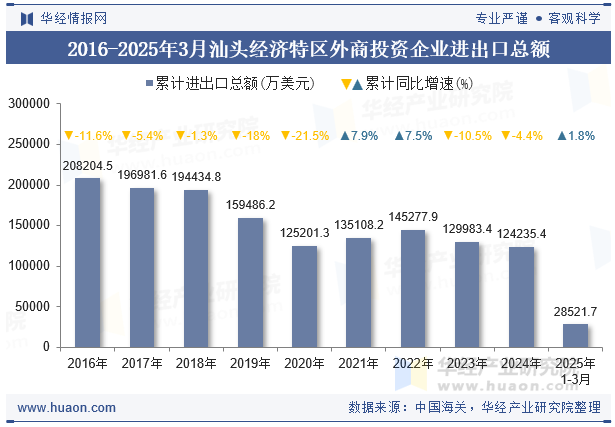 2016-2025年3月汕头经济特区外商投资企业进出口总额