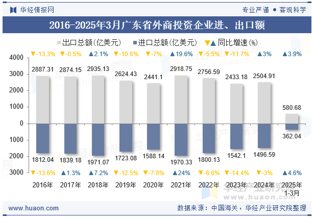 2016-2025年3月广东省外商投资企业进、出口额