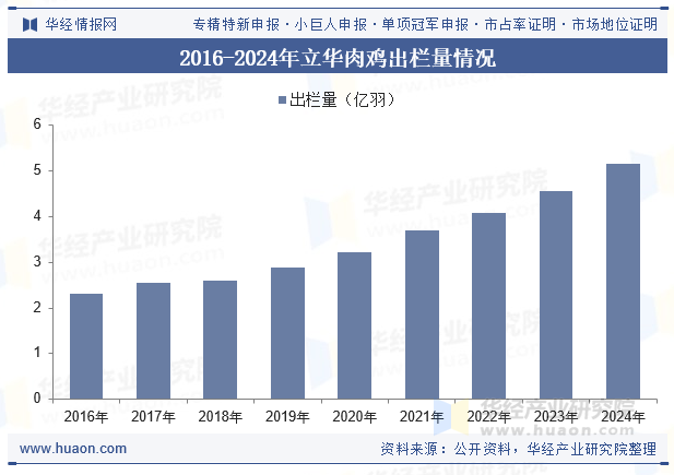 2016-2024年立华肉鸡出栏量情况