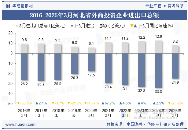 2016-2025年3月河北省外商投资企业进出口总额