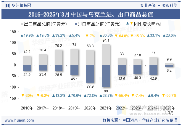 2016-2025年3月中国与乌克兰进、出口商品总值