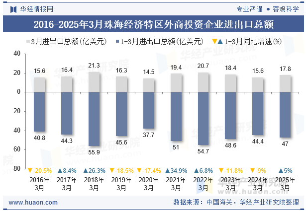2016-2025年3月珠海经济特区外商投资企业进出口总额