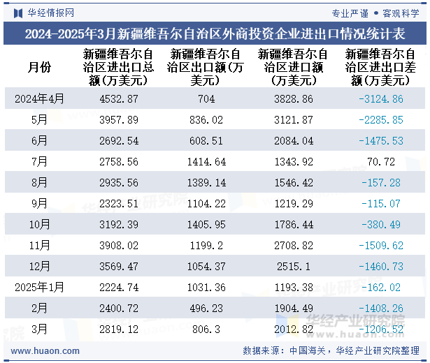 2024-2025年3月新疆维吾尔自治区外商投资企业进出口情况统计表