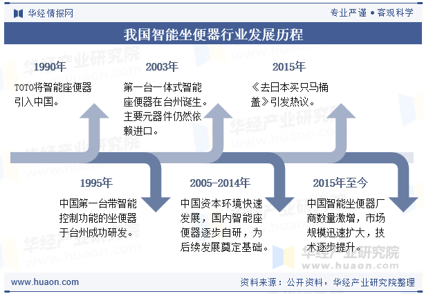 我国智能坐便器行业发展历程
