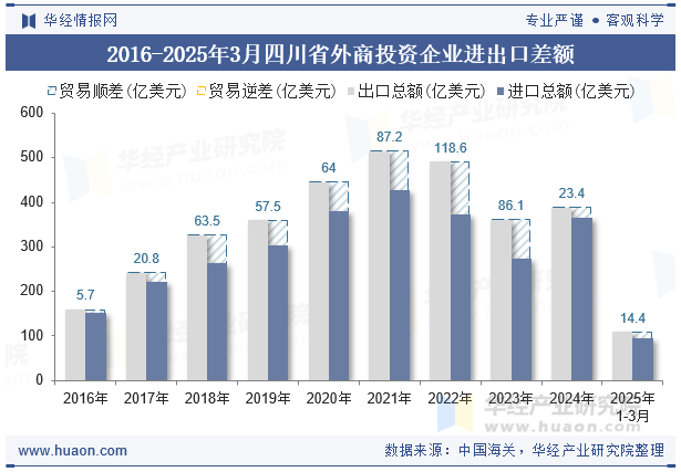 2016-2025年3月四川省外商投资企业进出口差额