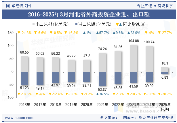 2016-2025年3月河北省外商投资企业进、出口额