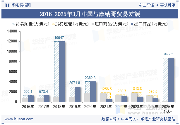 2016-2025年3月中国与摩纳哥贸易差额