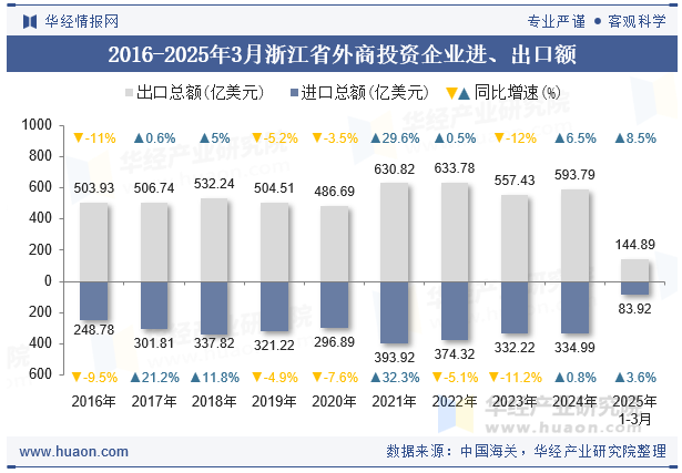 2016-2025年3月浙江省外商投资企业进、出口额