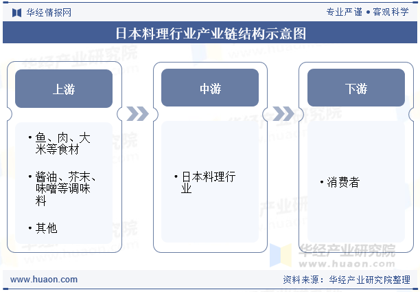日本料理行业产业链结构示意图