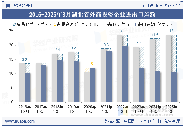 2016-2025年3月湖北省外商投资企业进出口差额