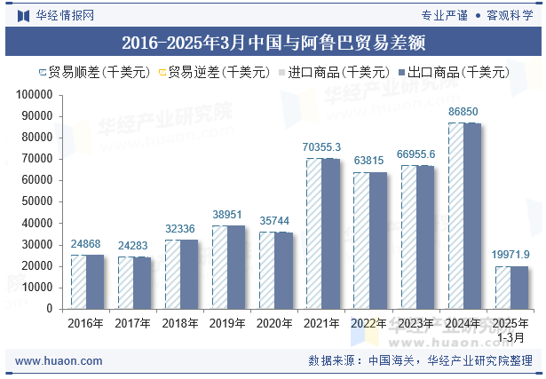 2016-2025年3月中国与阿鲁巴贸易差额