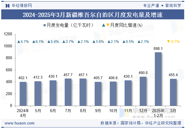 2024-2025年3月新疆维吾尔自治区月度发电量及增速