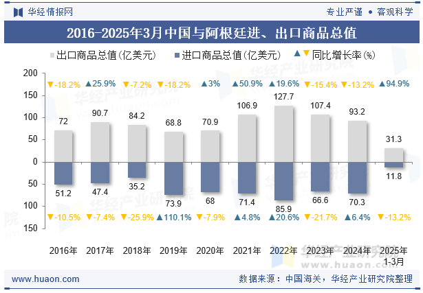 2016-2025年3月中国与阿根廷进、出口商品总值