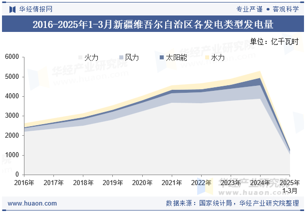 2016-2025年1-3月新疆维吾尔自治区各发电类型发电量